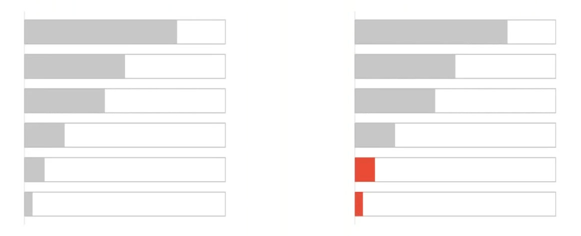 A graph showing how to use color to emphasize data
