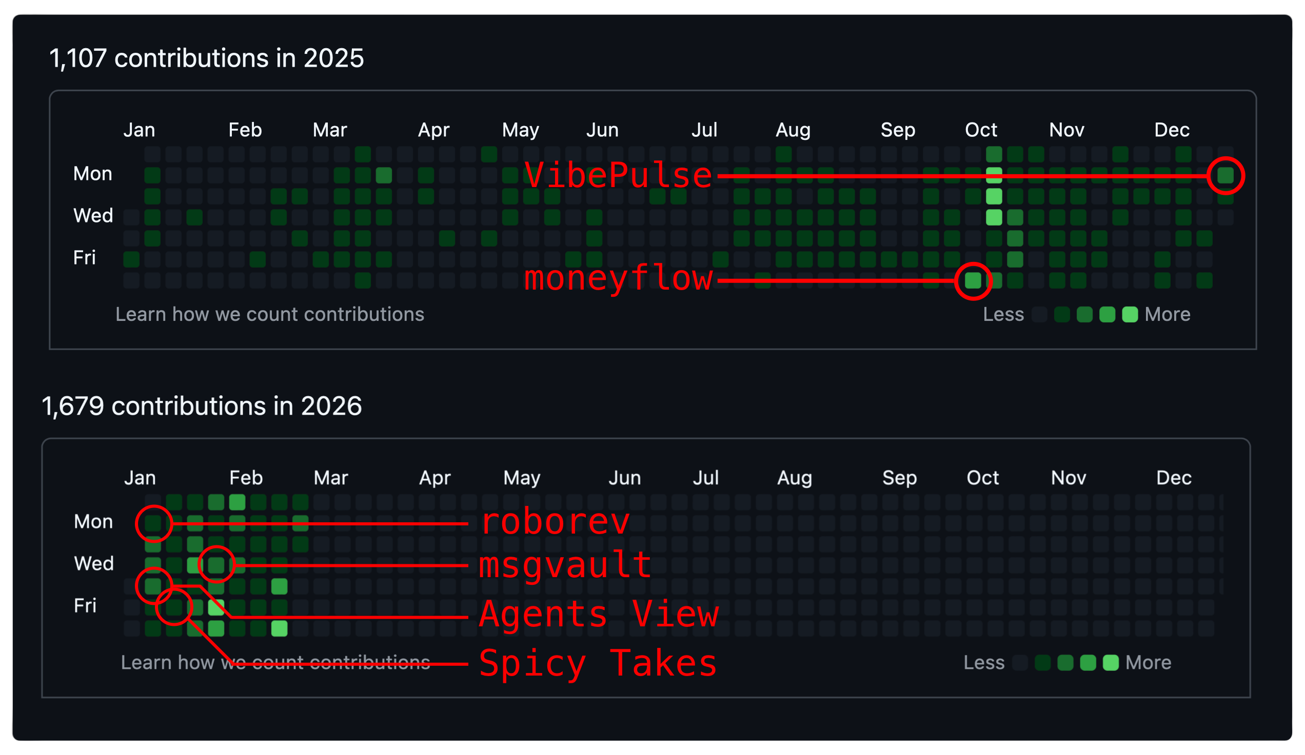 A timeline of Wes McKinney’s GitHub activity across 2025 and early 2026, with annotations marking the start of each of his five recent projects.