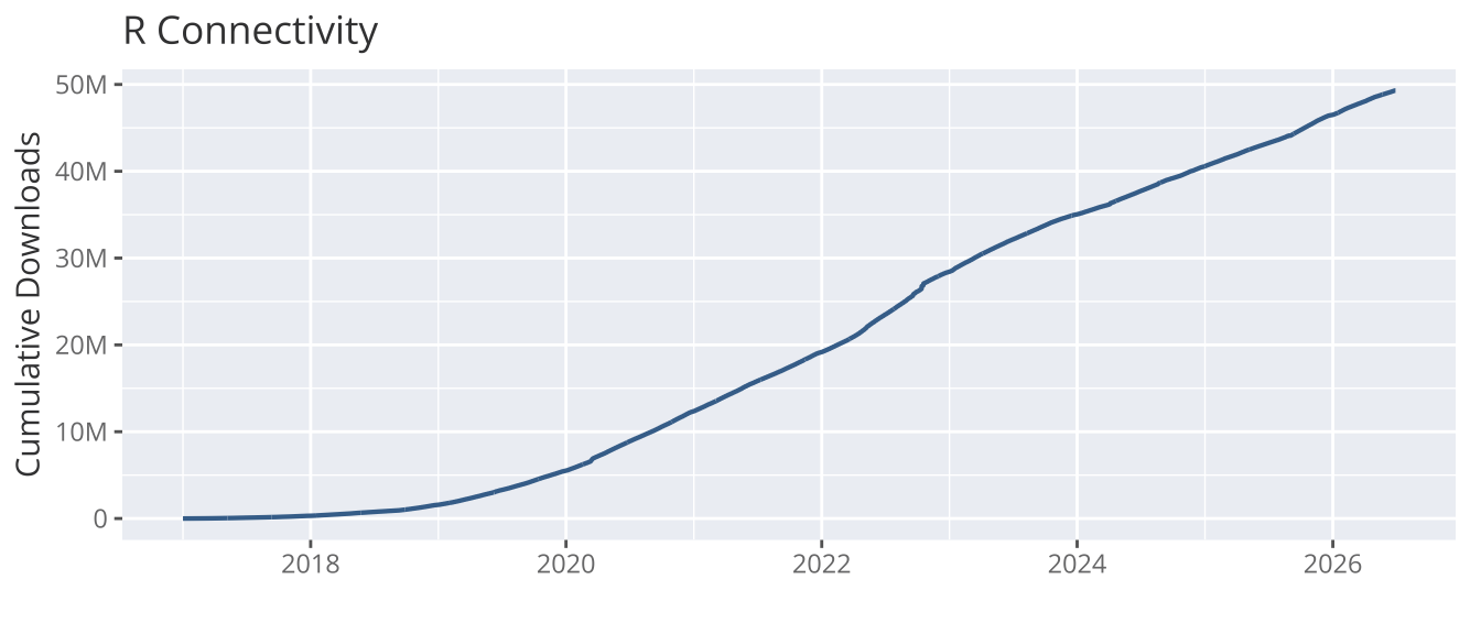 Connectivity plot