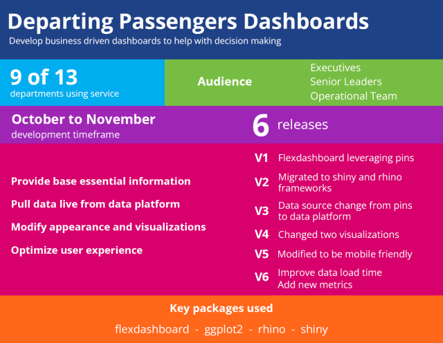 A vizualization showing a departing passengers automation
