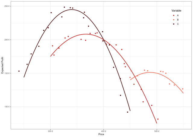 A graph showing three parabolas of expected profit at different prices
