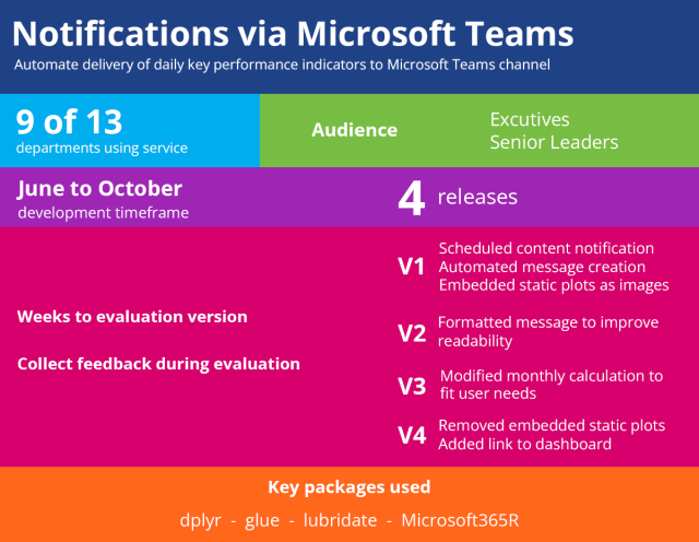 A vizualization showing a microsoft teams automation