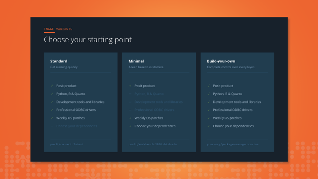 Diagram titled "Choose your starting point" showing three Posit container image variants side by side on an orange and dark background: Standard (includes Posit product, Python/R/Quarto, development tools, professional ODBC drivers, and weekly OS patches), Minimal (Posit product and OS patches only — a lean base ready to customize), and Build-your-own (full dependency control across all layers).