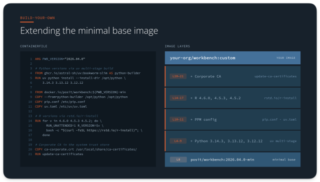 Diagram titled "Extending the minimal base image" with a Containerfile on the left showing how to layer a corporate CA certificate, R versions, PPM configuration, and Python onto the minimal Workbench image, and an image layer stack on the right illustrating each addition from posit/workbench:2026.04.0-min at the base up to a custom your-org/workbench:custom image at the top.