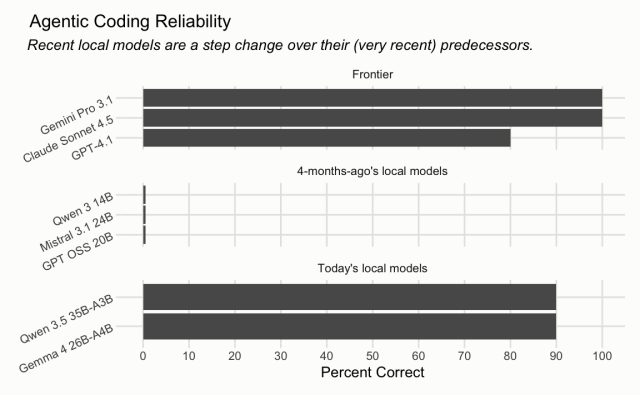 Horizontal bar chart comparing agentic coding reliability across three groups. Frontier models (Claude Sonnet 4.5, Gemini Pro 3.1, GPT 4.1) score 80-100% correct. Four-months-ago's local models (Qwen 3 14B, GPT OSS 20B, Mistral 3.1 24B) all score 0%. Today's local models (Gemma 4 26B A4B, Qwen 3.5 35B-A3B) both score 90%.