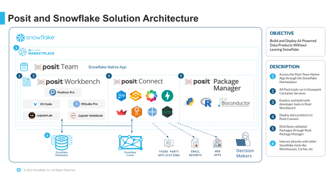 Posit and Snowflake Solution Architecture