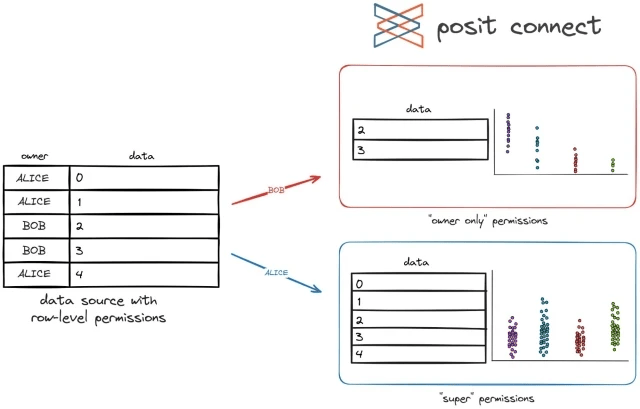 Diagram showing a data source with row-level permissions by owner (Alice or Bob). When Bob accesses it through Connect Cloud with 'owner only' permissions, he sees only rows 2 and 3, his own data. When Alice accesses it with 'super' permissions, she sees all rows, 0 through 4.