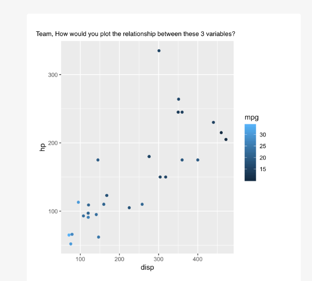 Scatterplot of the mtcars dataset where there is a positive correlation between disp and hp. The points are colored by mpg and there is a positive correlation between it and the other two variables. The title says Team, how you plot the relationship between these 3 variables