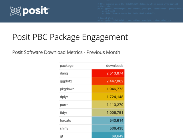 A Quarto document with Posit branding