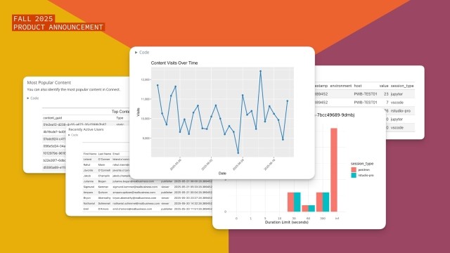 A screenshot collage from a software platform with a dark background. A large orange text box in the top-left corner reads "FALL 2025 PRODUCT ANNOUNCEMENT." Below it, a panel titled "Most Popular Content" shows a list of content IDs and types. To the right, a large central panel displays a line graph titled "Content Visits Over Time," charting visits on the y-axis against dates on the x-axis, showing fluctuations over several weeks. A smaller panel below this shows a table with columns for "First Name," "La