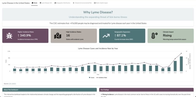A dashboard titled "Lyme Disease in the United States" showing rising trends in cases and geographic expansion.